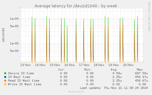 Average latency for /dev/zd1040