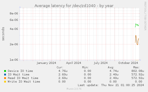 Average latency for /dev/zd1040