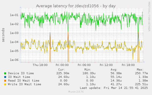 Average latency for /dev/zd1056