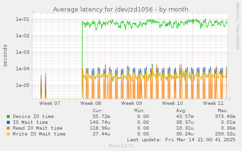 Average latency for /dev/zd1056