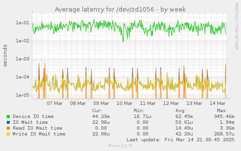 Average latency for /dev/zd1056