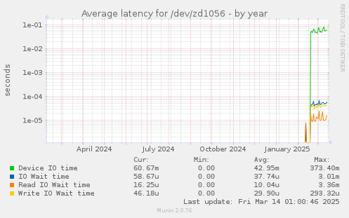 Average latency for /dev/zd1056