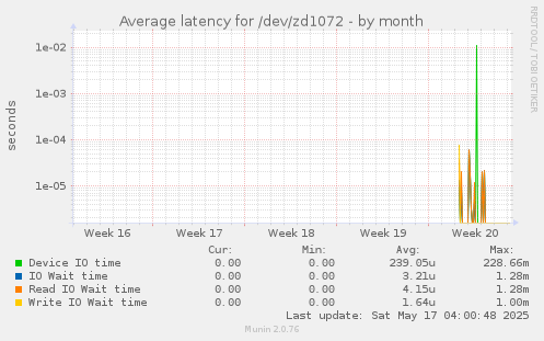 Average latency for /dev/zd1072