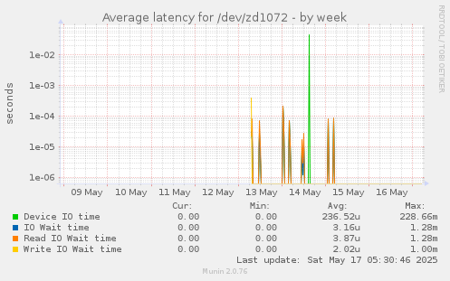 Average latency for /dev/zd1072