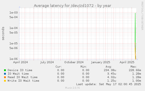 Average latency for /dev/zd1072