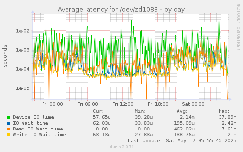 Average latency for /dev/zd1088