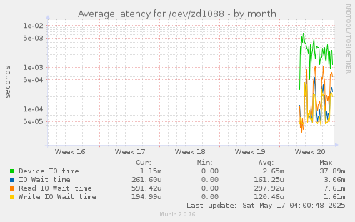 Average latency for /dev/zd1088