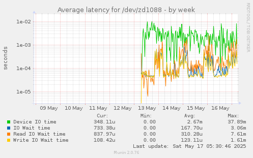 Average latency for /dev/zd1088