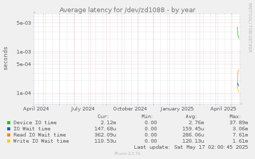Average latency for /dev/zd1088