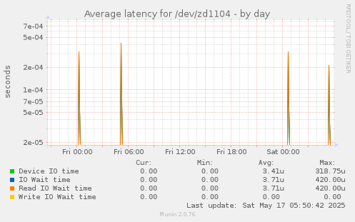 Average latency for /dev/zd1104