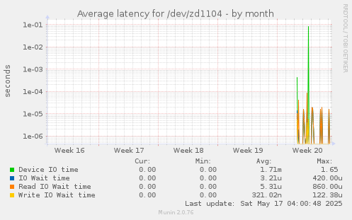Average latency for /dev/zd1104