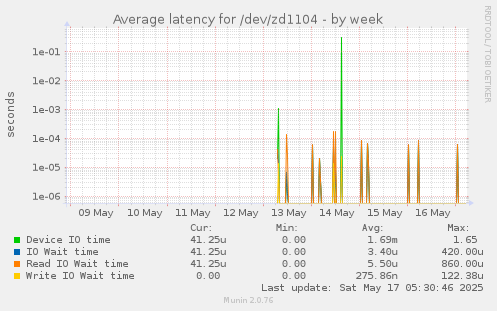 Average latency for /dev/zd1104