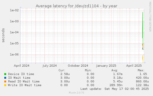 Average latency for /dev/zd1104