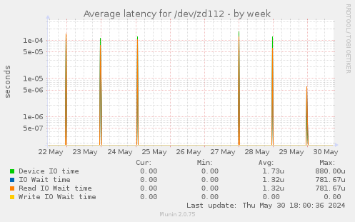 Average latency for /dev/zd112