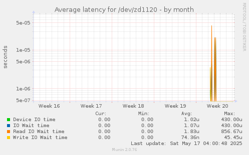Average latency for /dev/zd1120