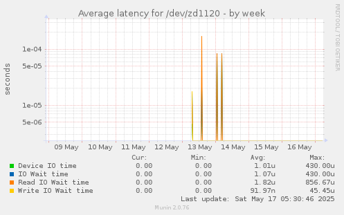Average latency for /dev/zd1120