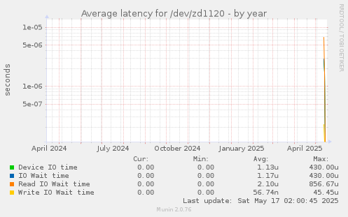 Average latency for /dev/zd1120