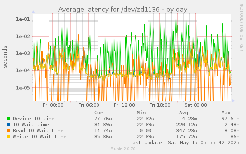 Average latency for /dev/zd1136