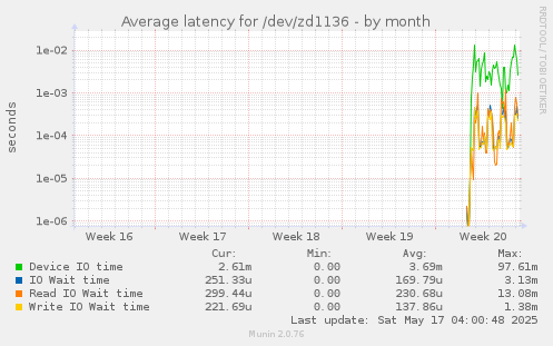 Average latency for /dev/zd1136