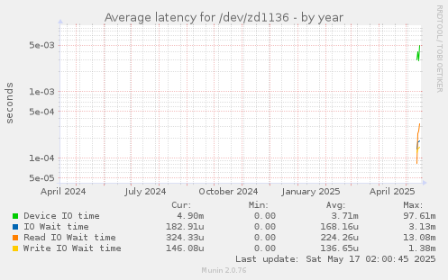 Average latency for /dev/zd1136