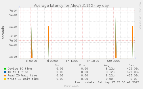Average latency for /dev/zd1152