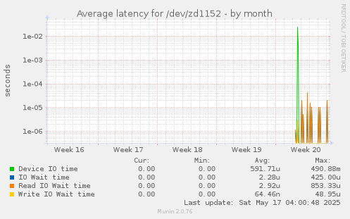 Average latency for /dev/zd1152