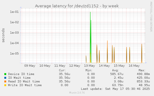 Average latency for /dev/zd1152