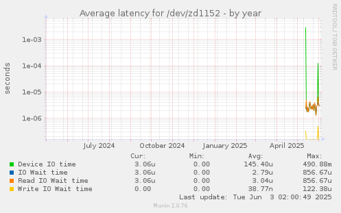 Average latency for /dev/zd1152