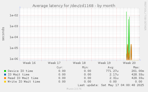 Average latency for /dev/zd1168