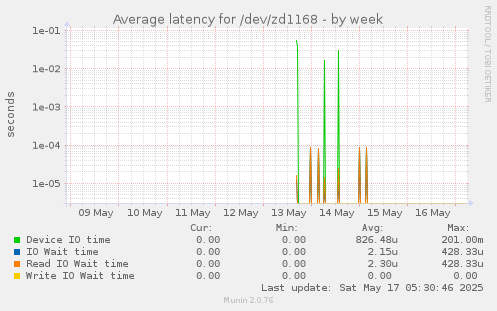 Average latency for /dev/zd1168