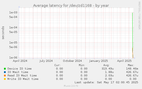 Average latency for /dev/zd1168