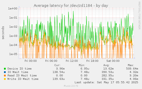 Average latency for /dev/zd1184