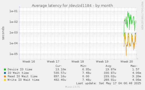 Average latency for /dev/zd1184