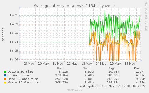 Average latency for /dev/zd1184