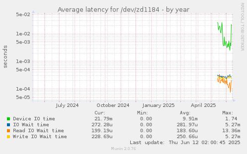 Average latency for /dev/zd1184
