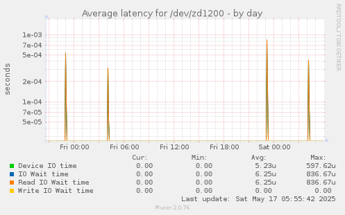 Average latency for /dev/zd1200