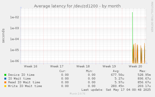 Average latency for /dev/zd1200