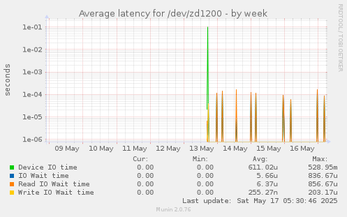 Average latency for /dev/zd1200