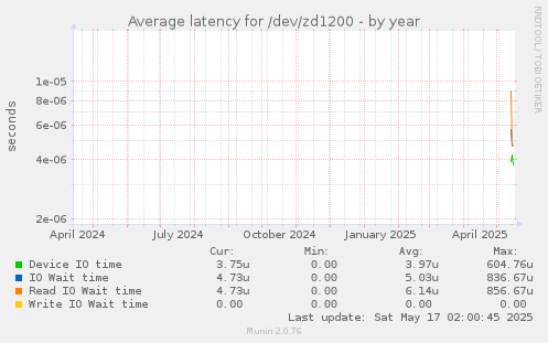 Average latency for /dev/zd1200