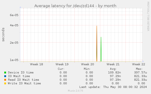 Average latency for /dev/zd144