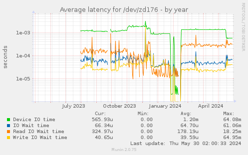 Average latency for /dev/zd176