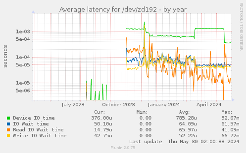 Average latency for /dev/zd192