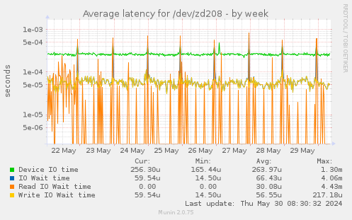 Average latency for /dev/zd208