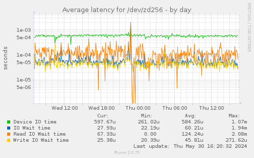 Average latency for /dev/zd256