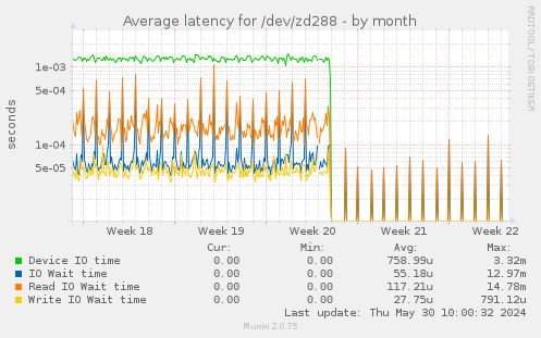 Average latency for /dev/zd288