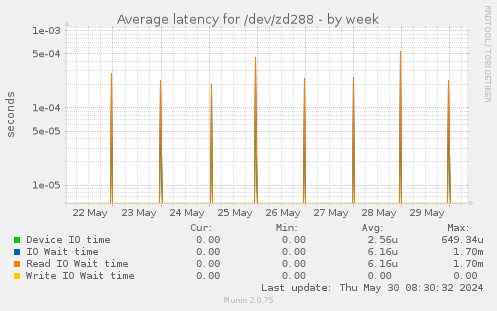 Average latency for /dev/zd288