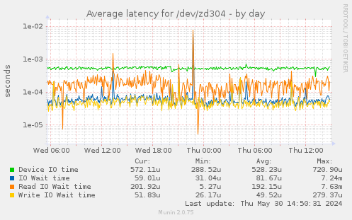 Average latency for /dev/zd304