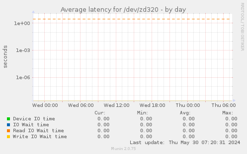 Average latency for /dev/zd320