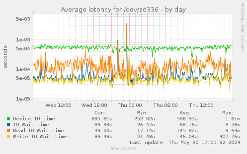 Average latency for /dev/zd336