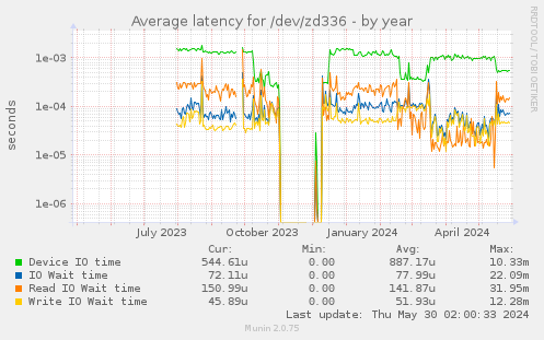 Average latency for /dev/zd336